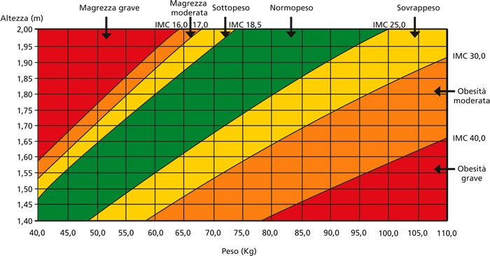 Trattamento del sovrappeso e dell’obesità – Fossataro Adolfo